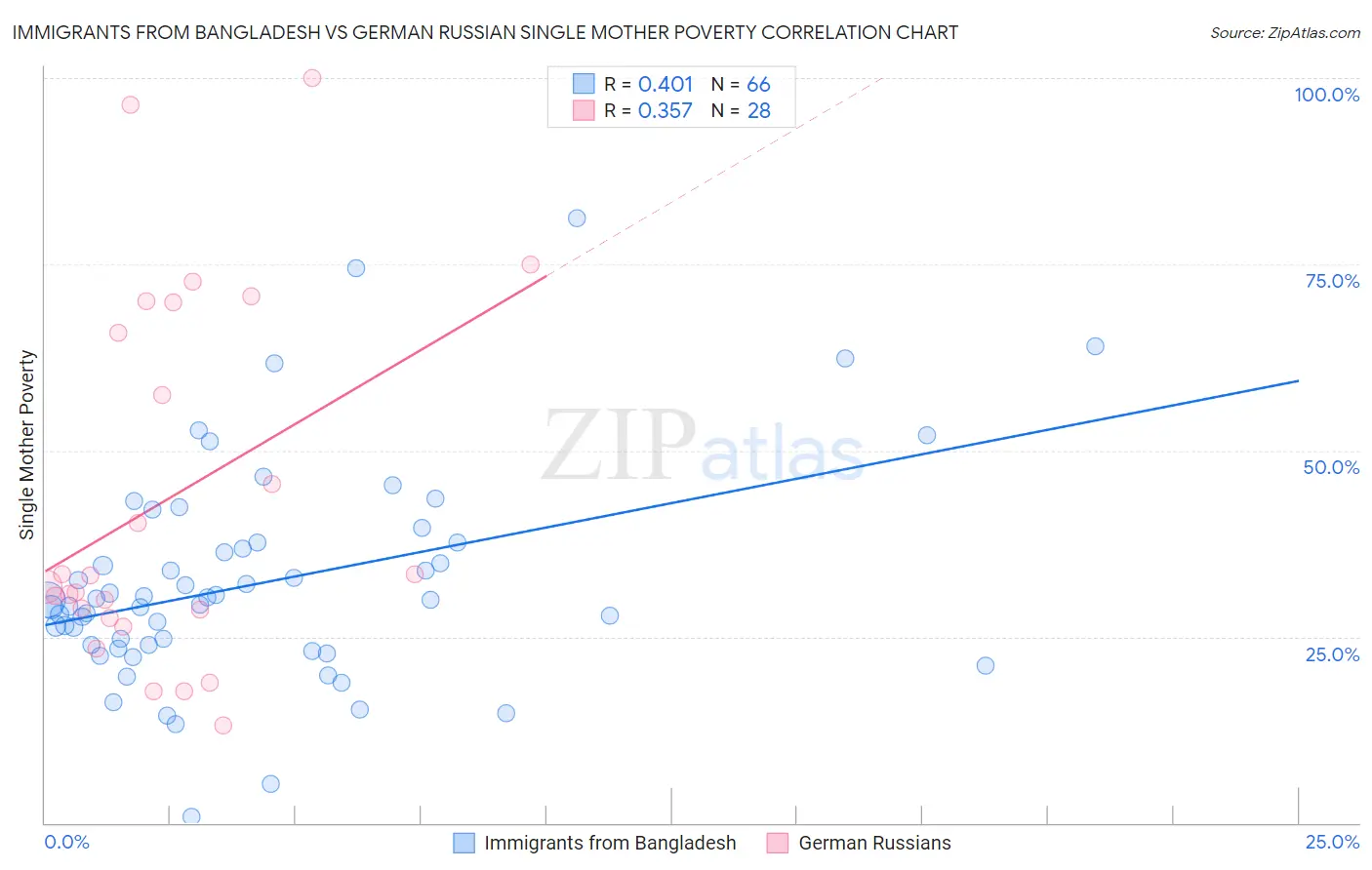 Immigrants from Bangladesh vs German Russian Single Mother Poverty