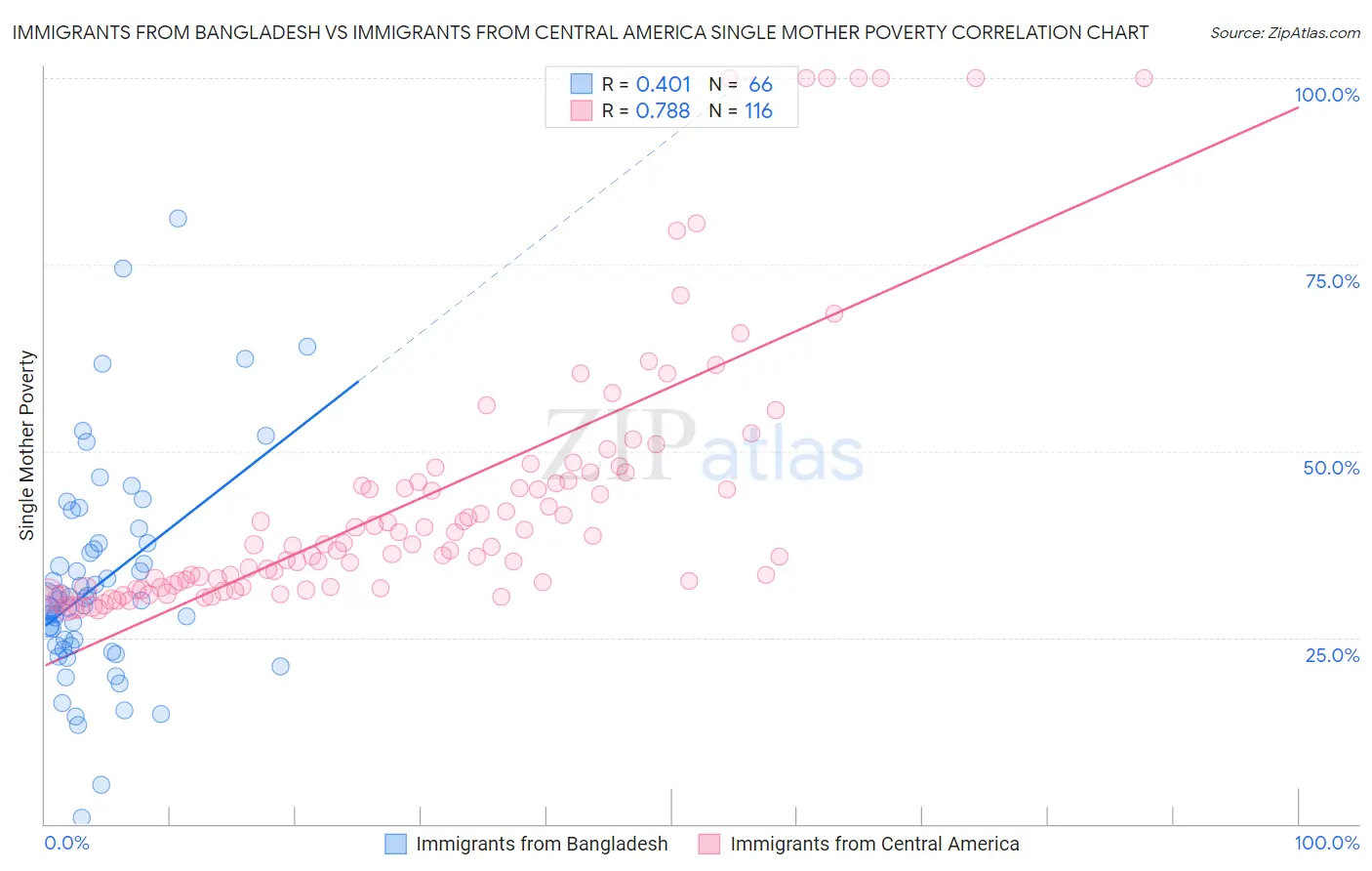 Immigrants from Bangladesh vs Immigrants from Central America Single Mother Poverty
