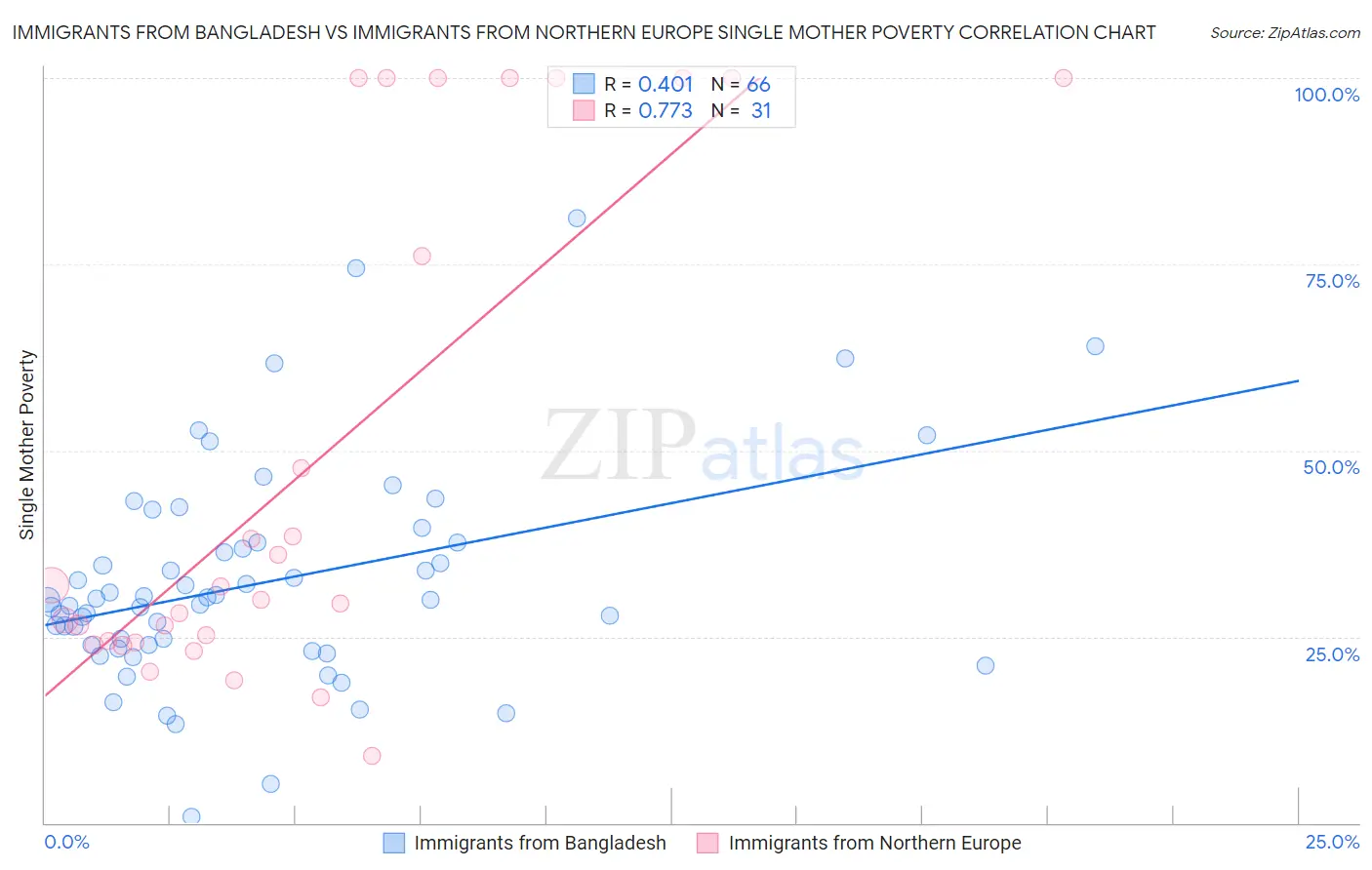 Immigrants from Bangladesh vs Immigrants from Northern Europe Single Mother Poverty