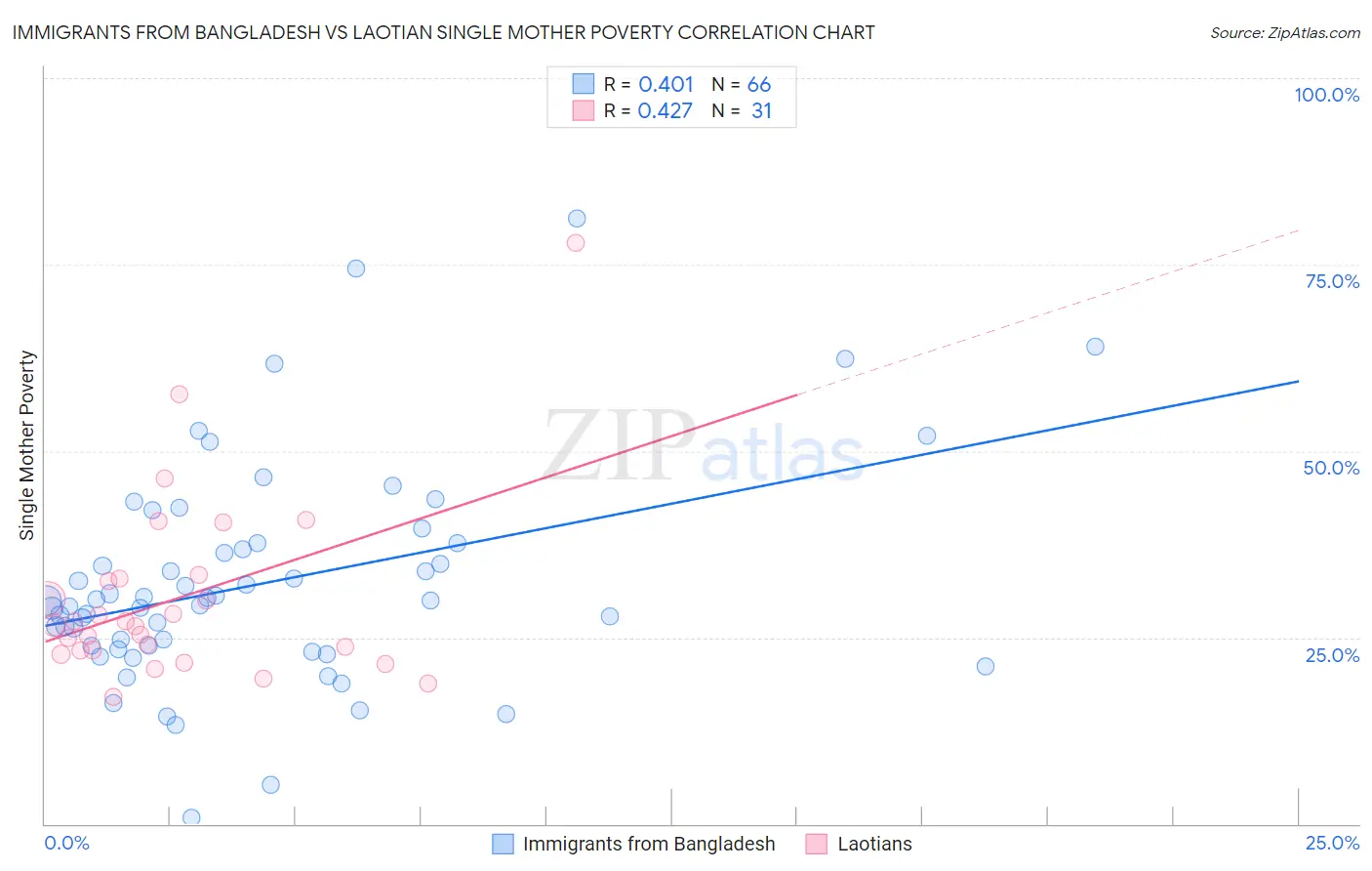 Immigrants from Bangladesh vs Laotian Single Mother Poverty