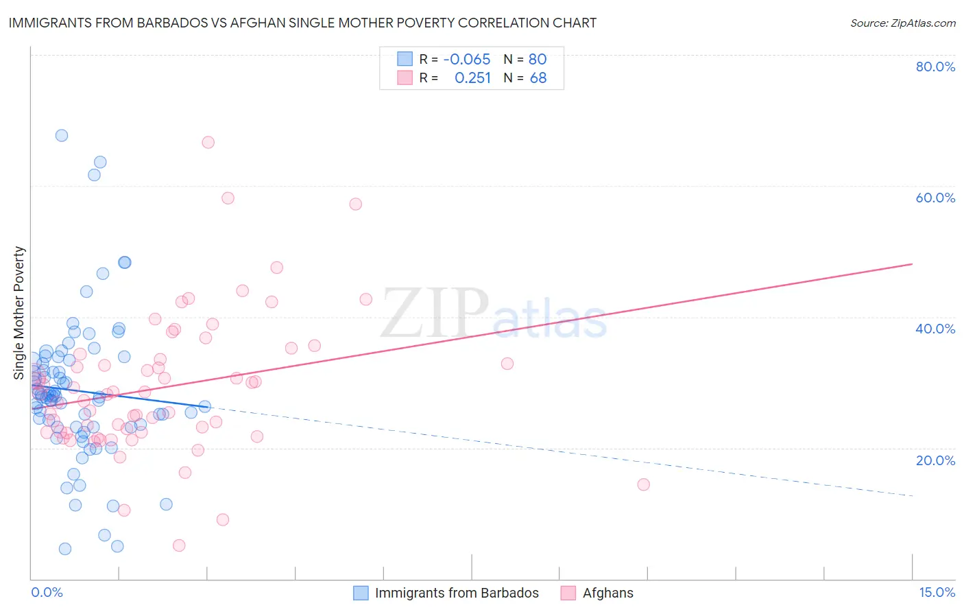 Immigrants from Barbados vs Afghan Single Mother Poverty