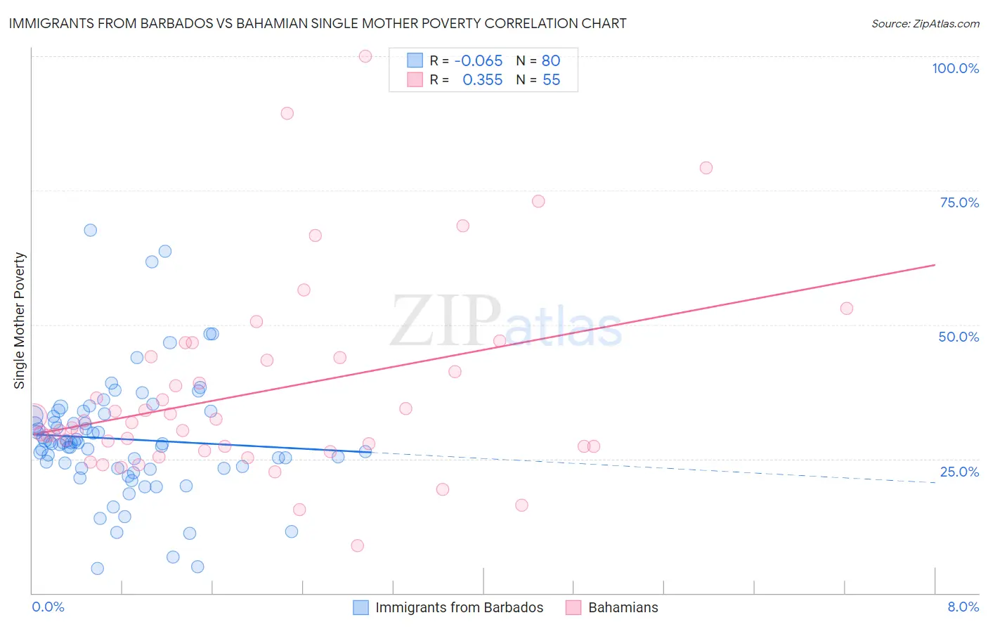 Immigrants from Barbados vs Bahamian Single Mother Poverty