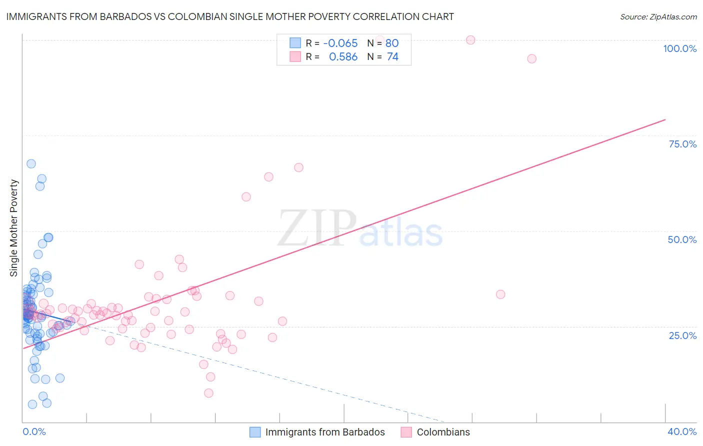 Immigrants from Barbados vs Colombian Single Mother Poverty