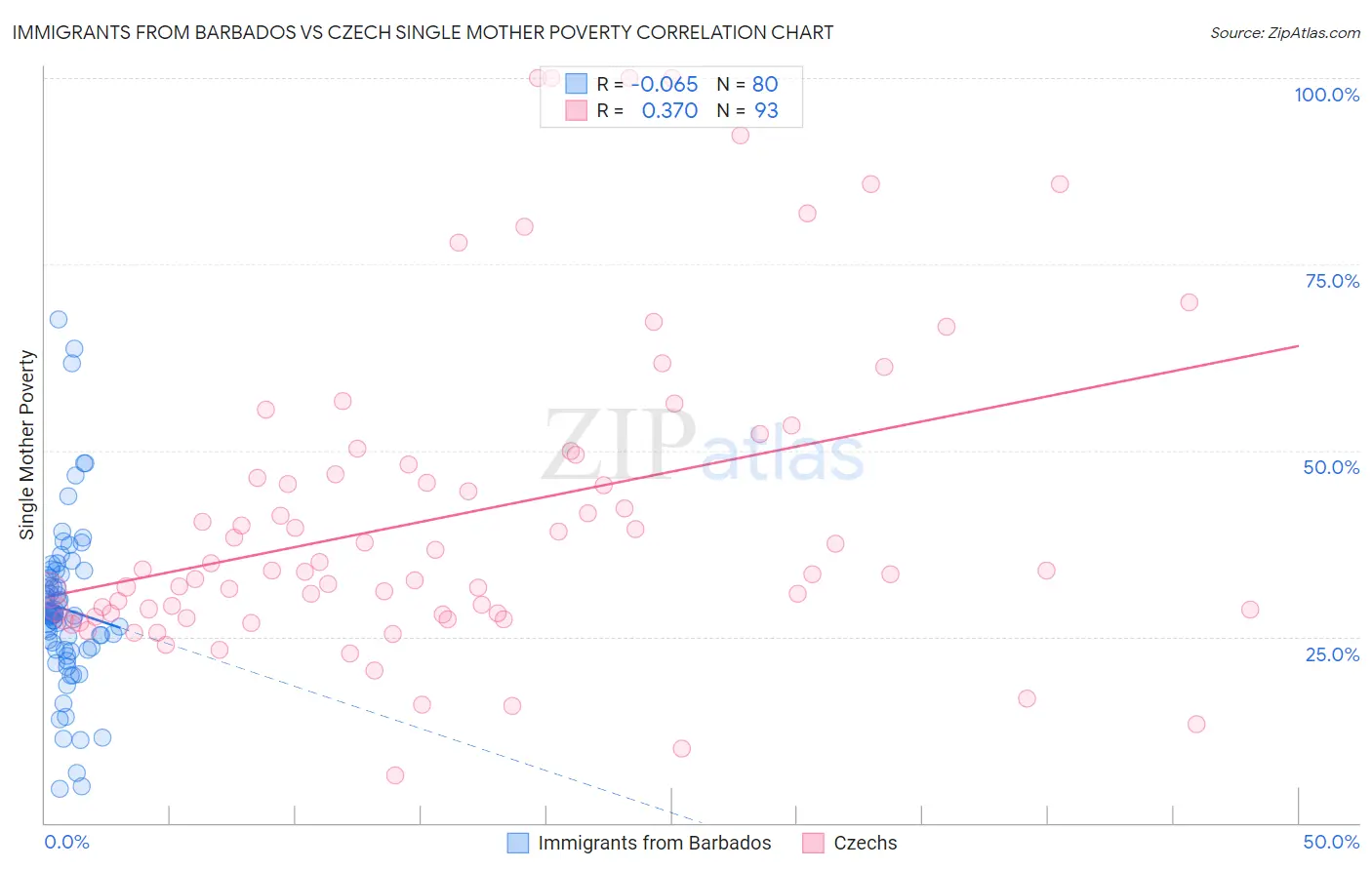 Immigrants from Barbados vs Czech Single Mother Poverty