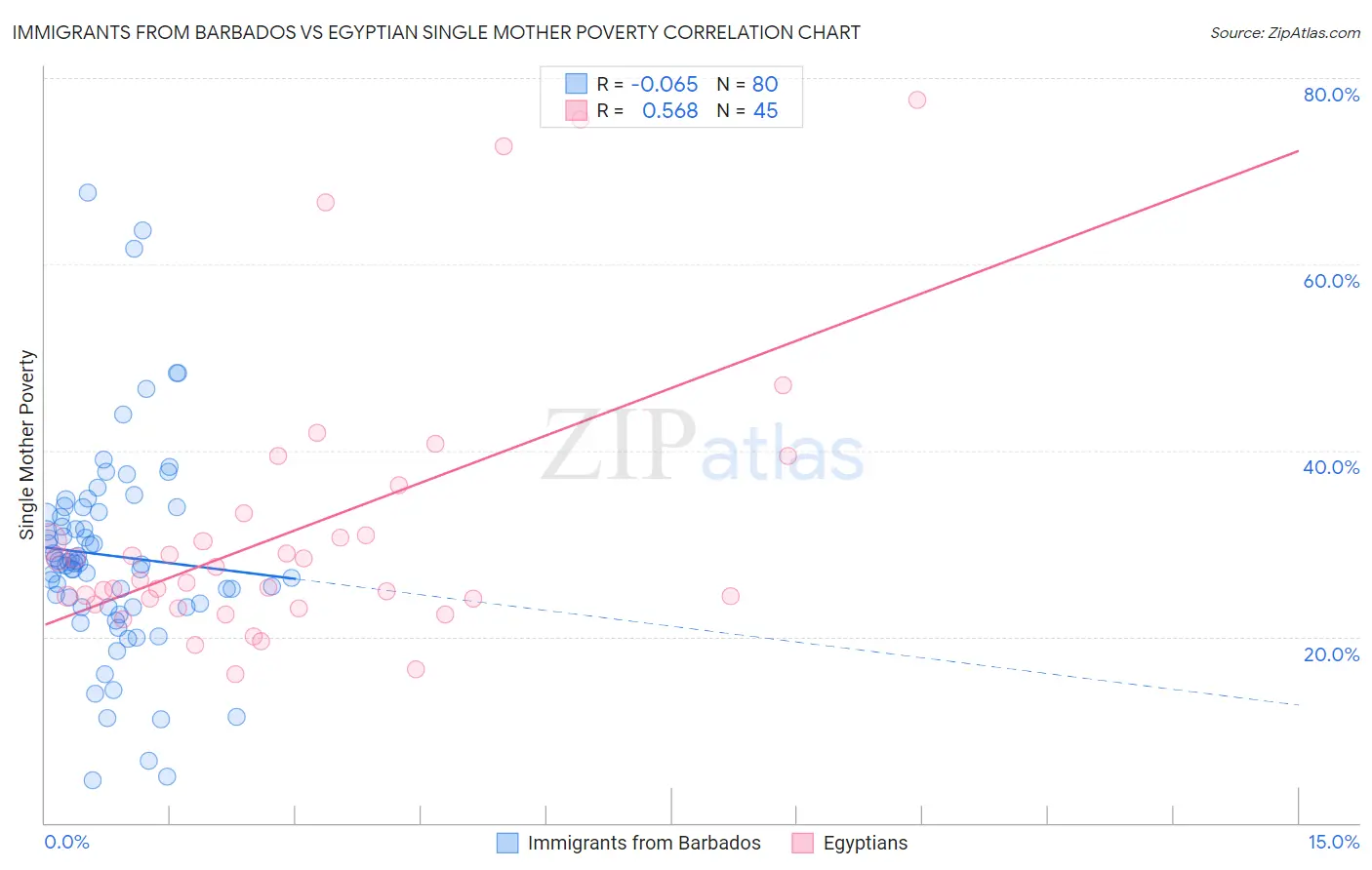 Immigrants from Barbados vs Egyptian Single Mother Poverty