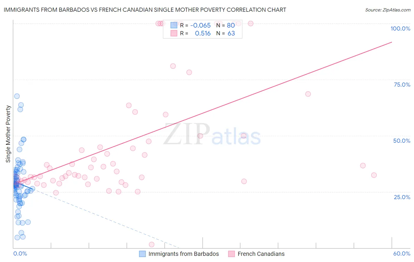 Immigrants from Barbados vs French Canadian Single Mother Poverty