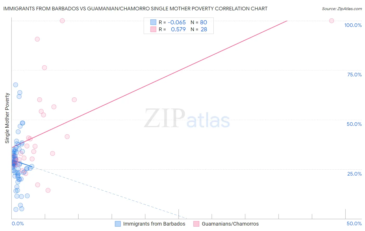 Immigrants from Barbados vs Guamanian/Chamorro Single Mother Poverty