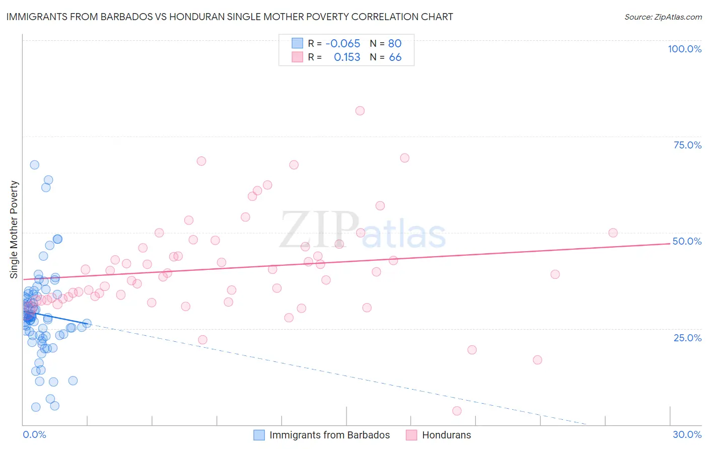 Immigrants from Barbados vs Honduran Single Mother Poverty