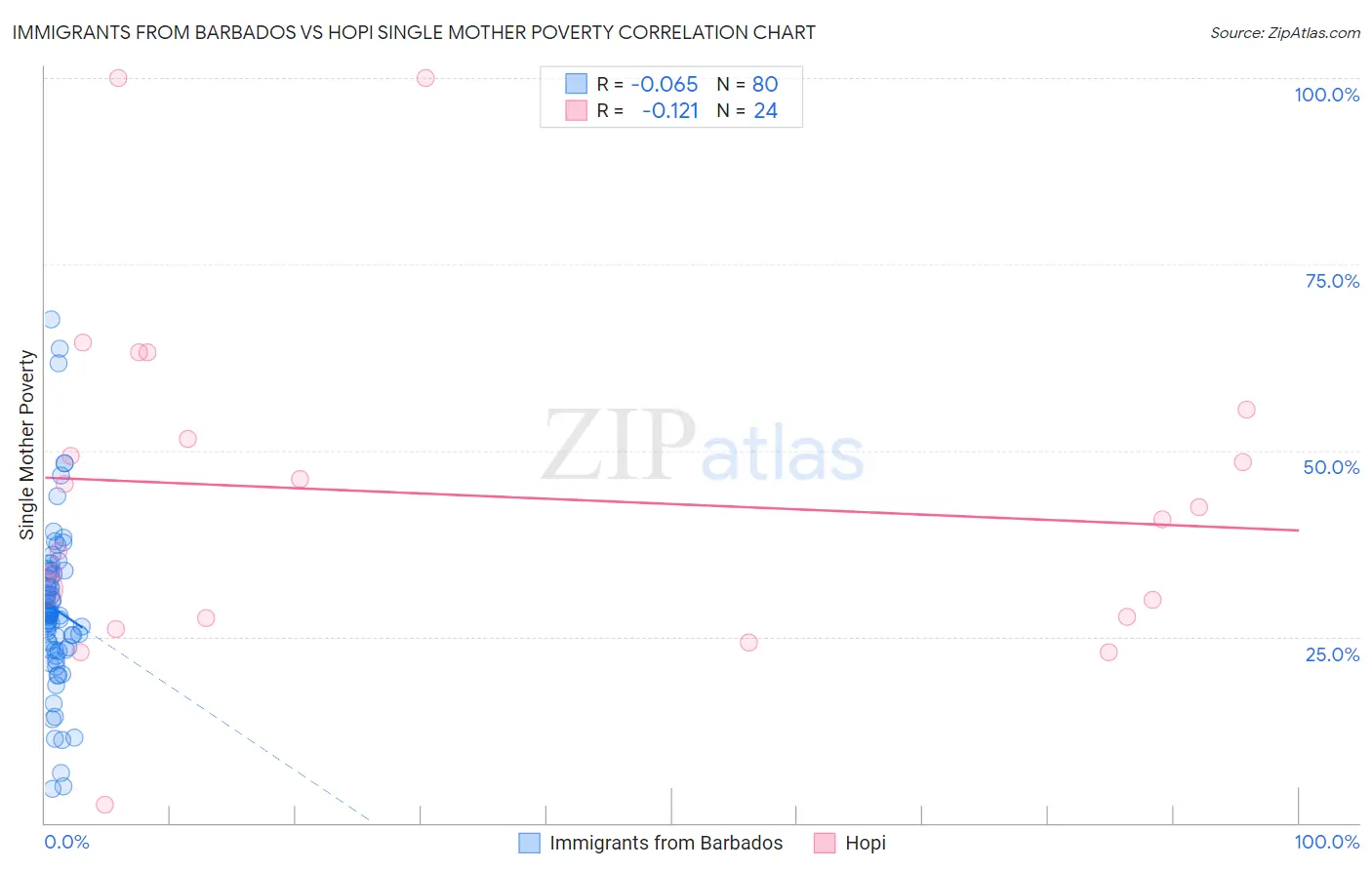 Immigrants from Barbados vs Hopi Single Mother Poverty