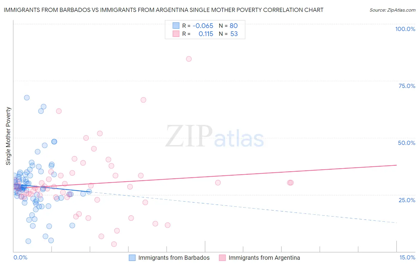 Immigrants from Barbados vs Immigrants from Argentina Single Mother Poverty