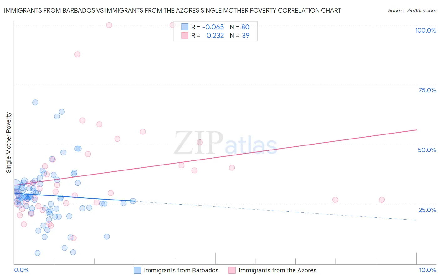Immigrants from Barbados vs Immigrants from the Azores Single Mother Poverty