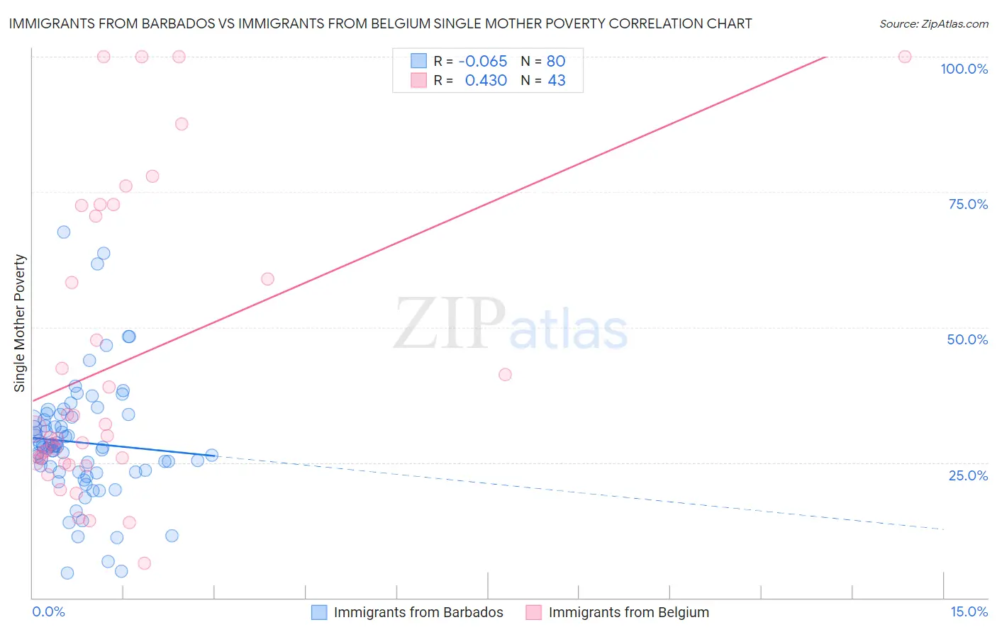 Immigrants from Barbados vs Immigrants from Belgium Single Mother Poverty