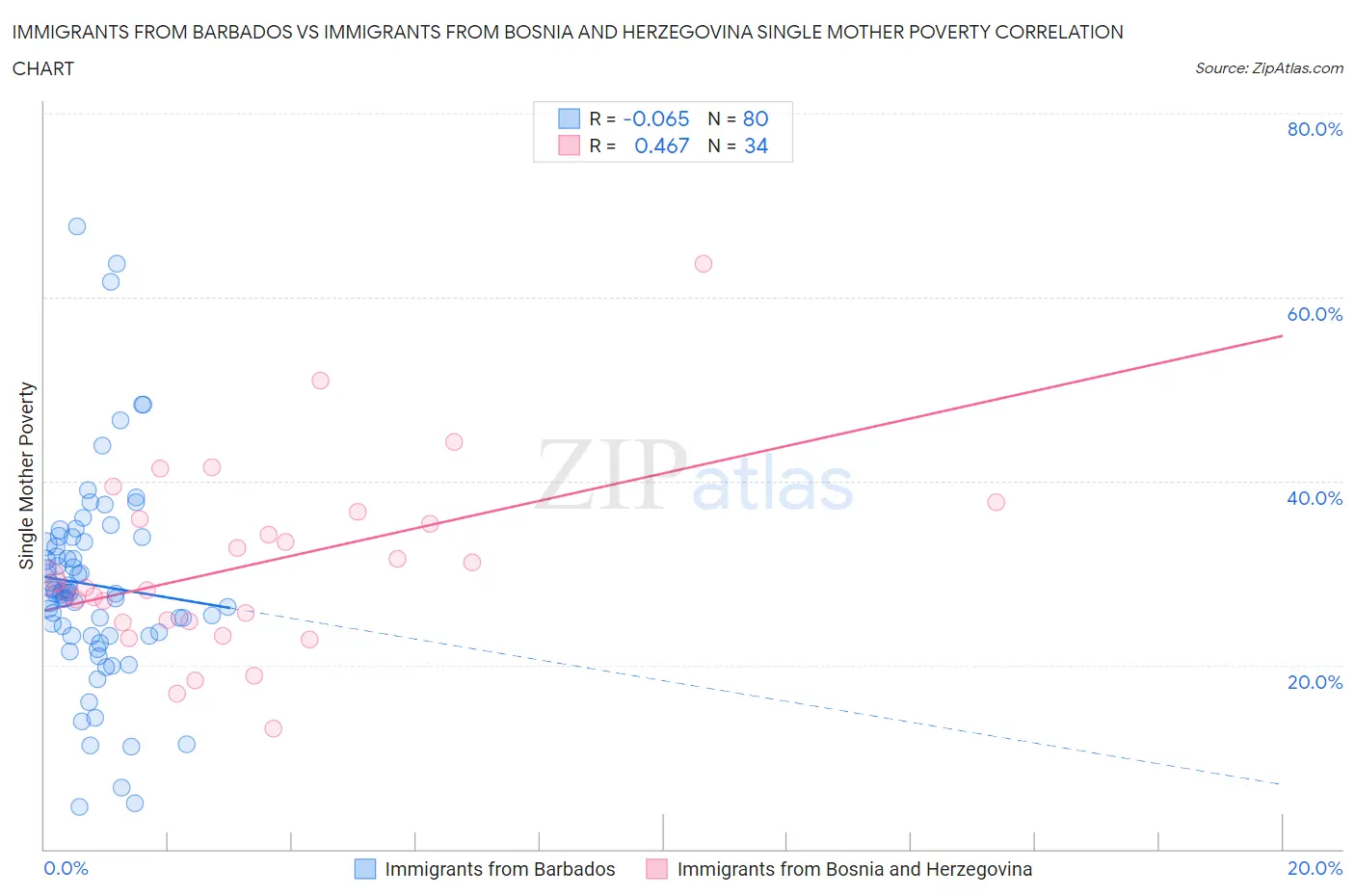 Immigrants from Barbados vs Immigrants from Bosnia and Herzegovina Single Mother Poverty