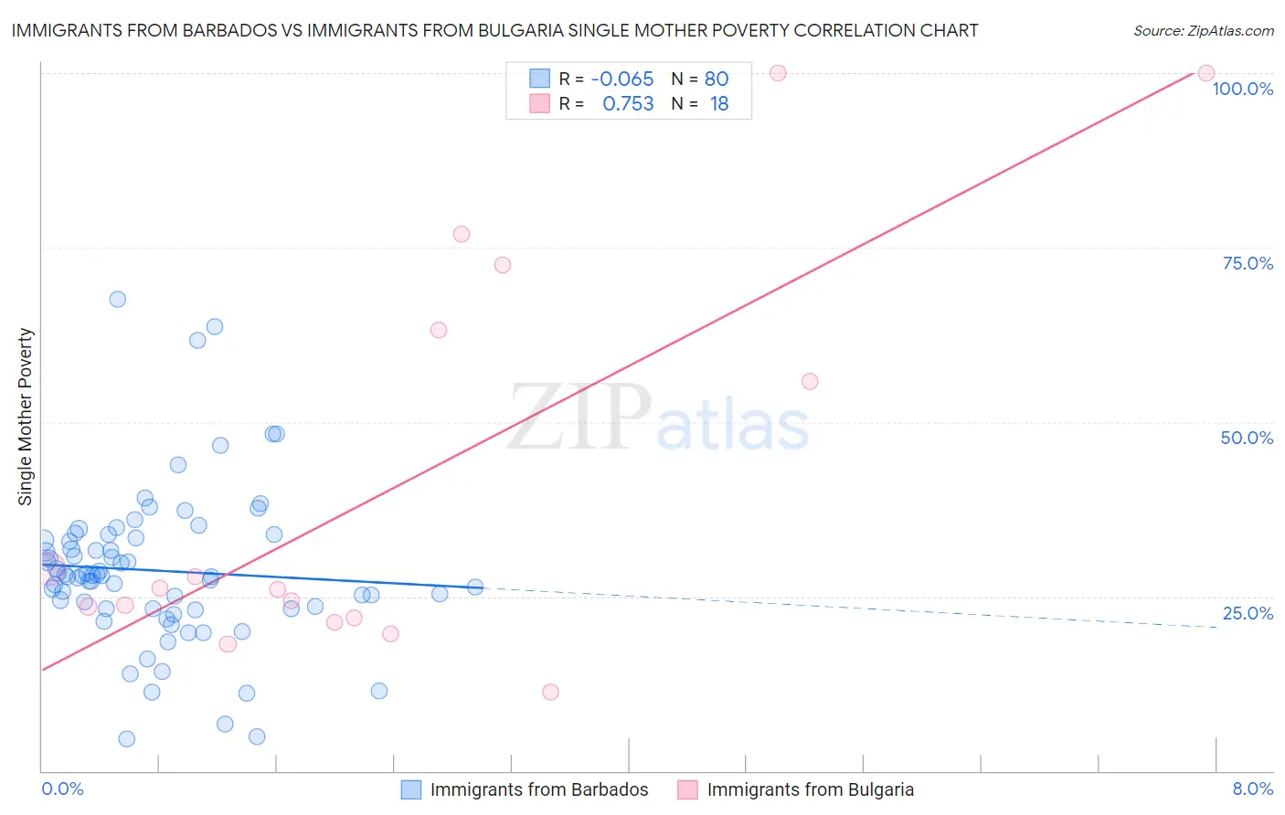 Immigrants from Barbados vs Immigrants from Bulgaria Single Mother Poverty