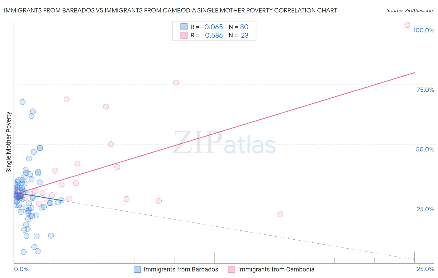 Immigrants from Barbados vs Immigrants from Cambodia Single Mother Poverty