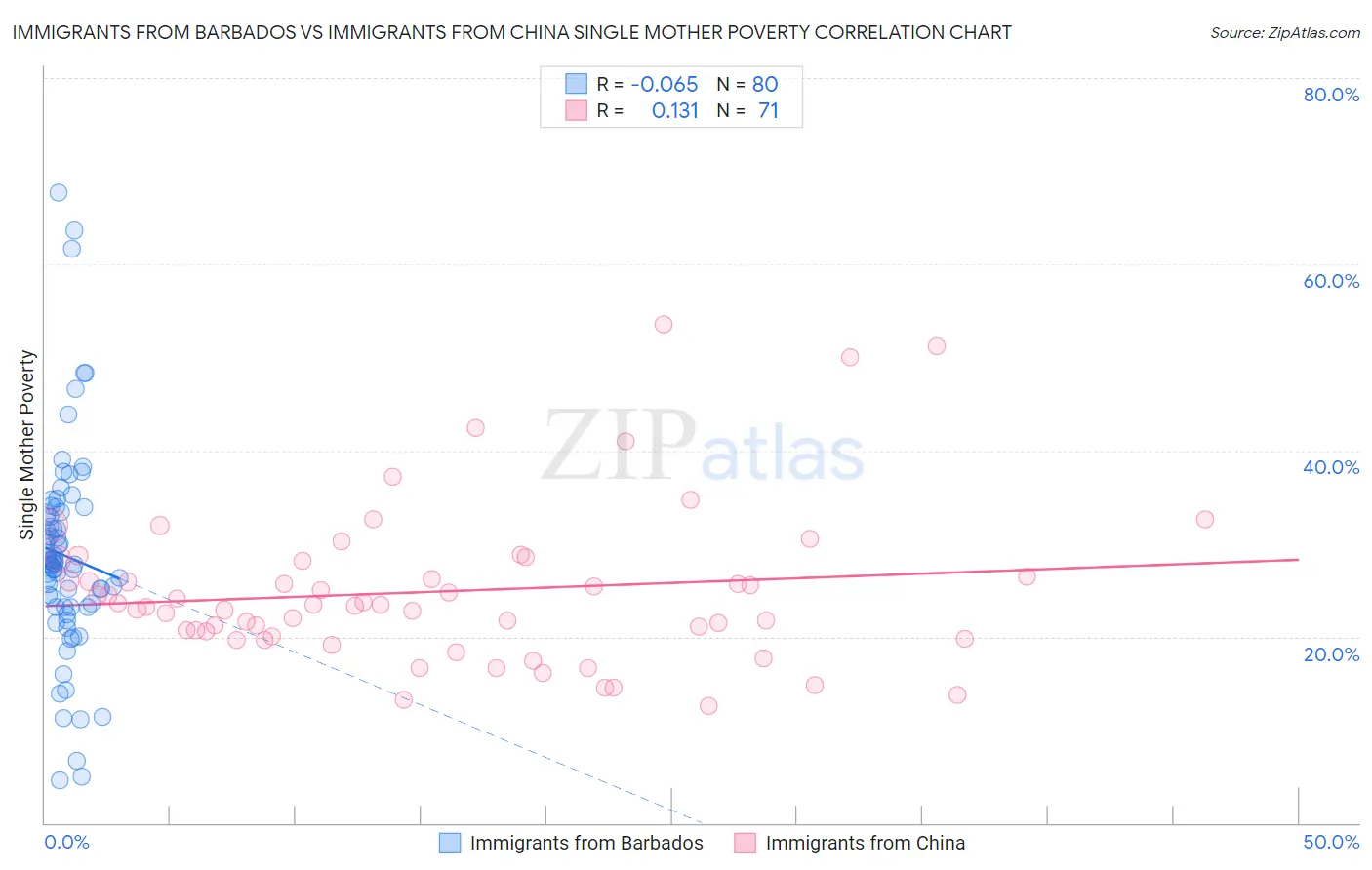 Immigrants from Barbados vs Immigrants from China Single Mother Poverty