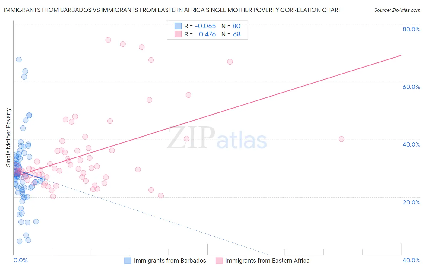 Immigrants from Barbados vs Immigrants from Eastern Africa Single Mother Poverty