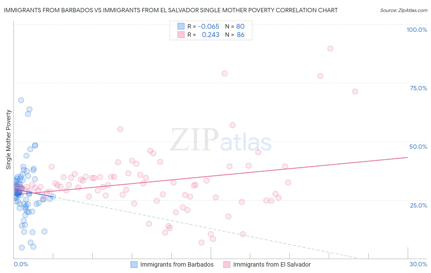 Immigrants from Barbados vs Immigrants from El Salvador Single Mother Poverty