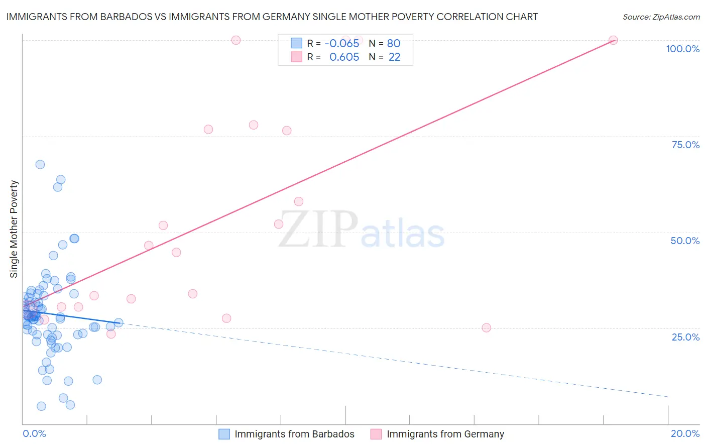 Immigrants from Barbados vs Immigrants from Germany Single Mother Poverty