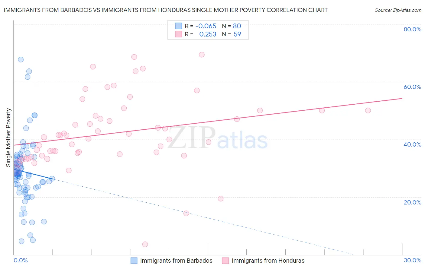 Immigrants from Barbados vs Immigrants from Honduras Single Mother Poverty