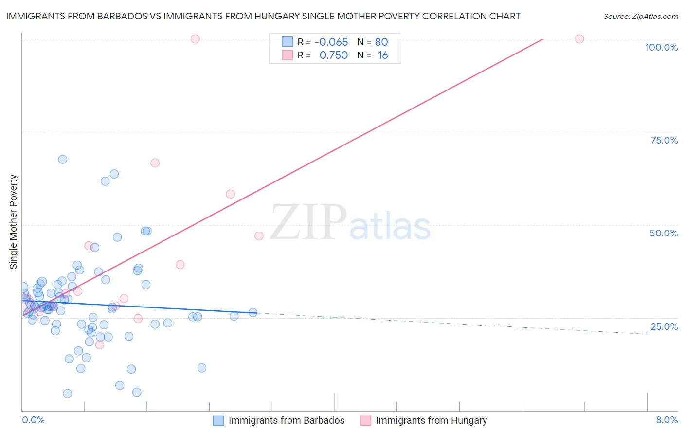 Immigrants from Barbados vs Immigrants from Hungary Single Mother Poverty