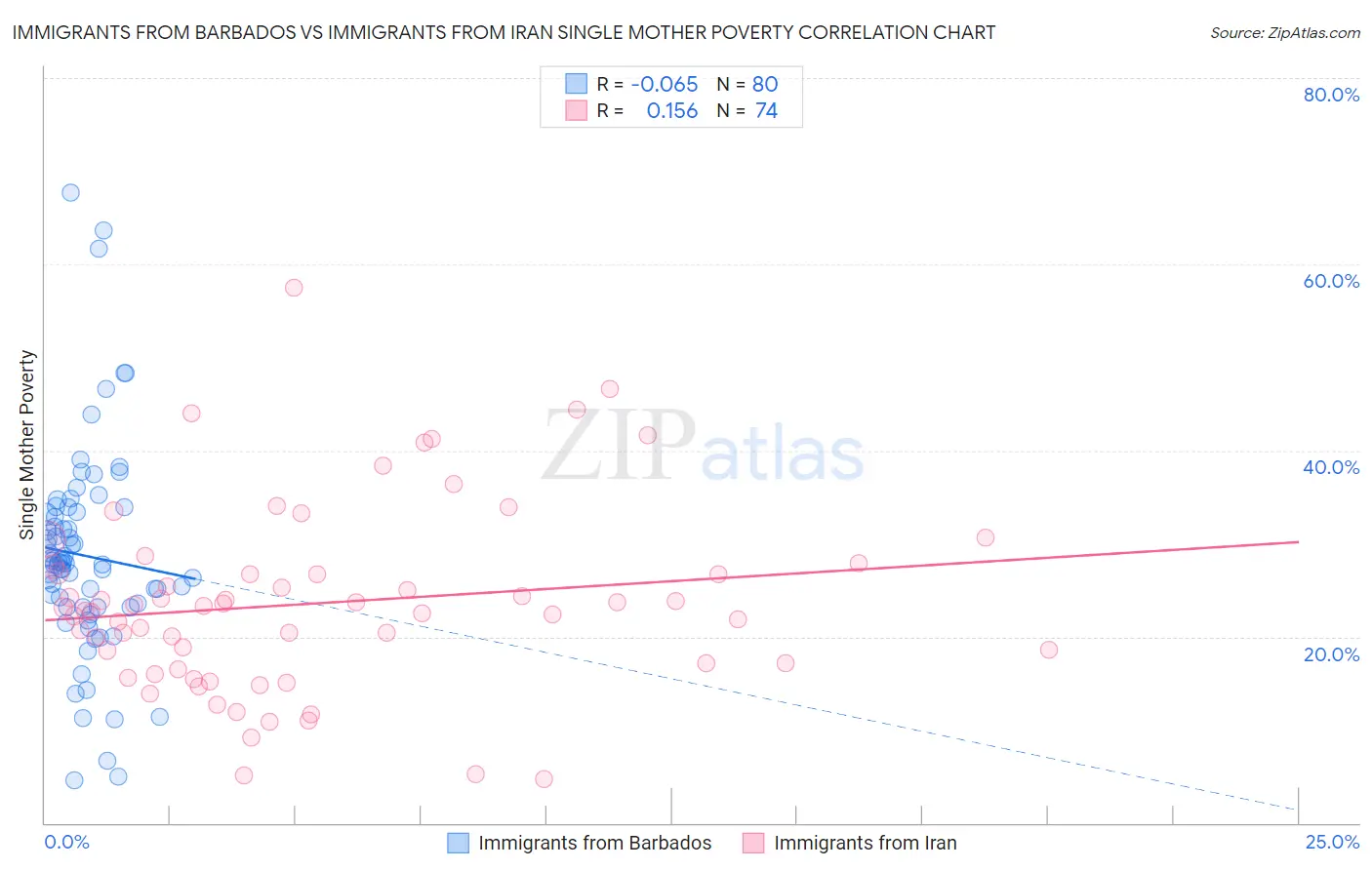 Immigrants from Barbados vs Immigrants from Iran Single Mother Poverty