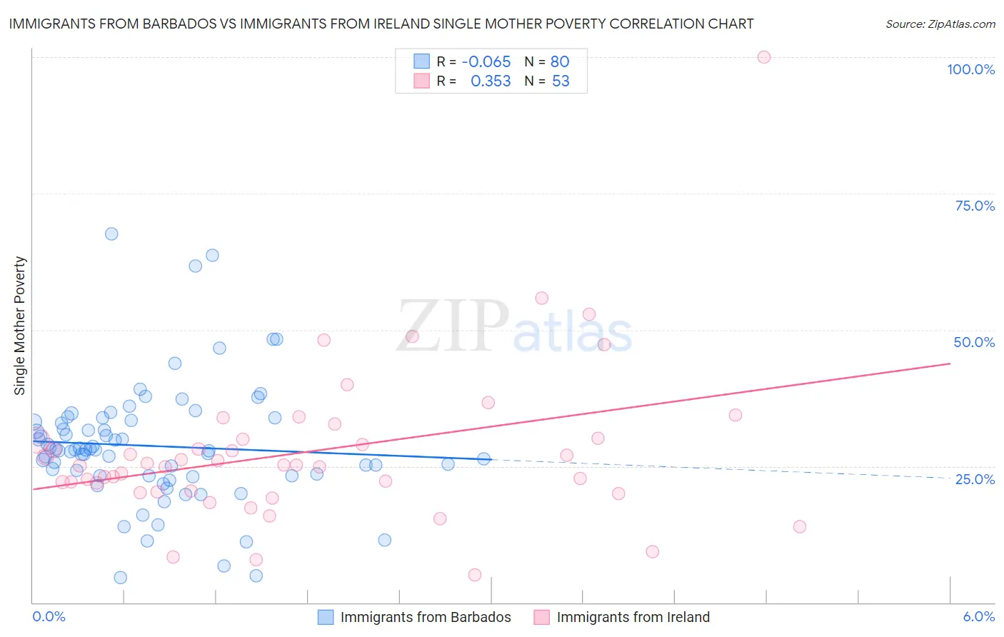 Immigrants from Barbados vs Immigrants from Ireland Single Mother Poverty