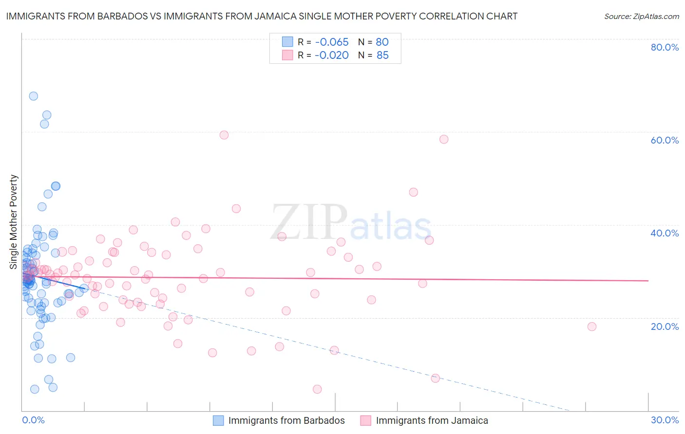 Immigrants from Barbados vs Immigrants from Jamaica Single Mother Poverty