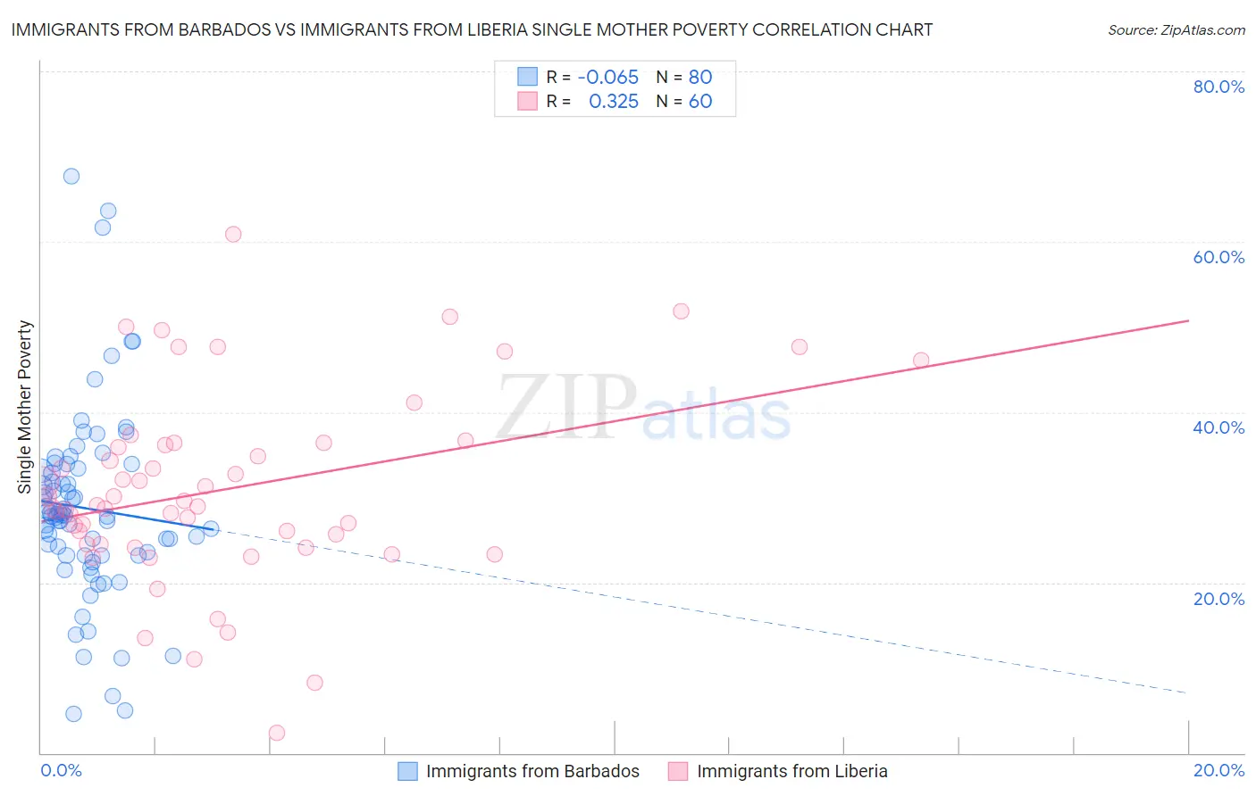 Immigrants from Barbados vs Immigrants from Liberia Single Mother Poverty