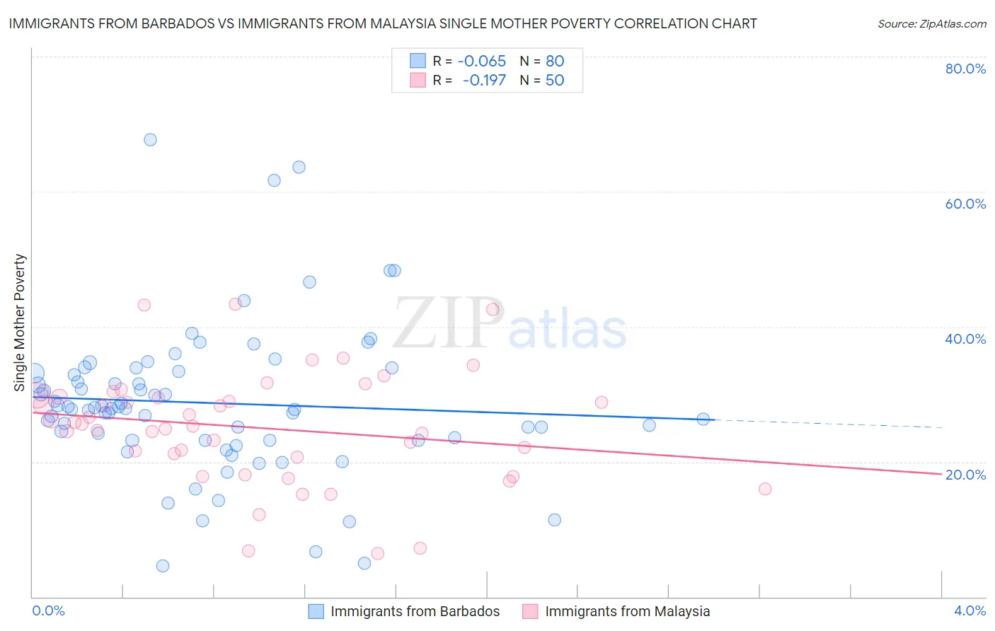 Immigrants from Barbados vs Immigrants from Malaysia Single Mother Poverty