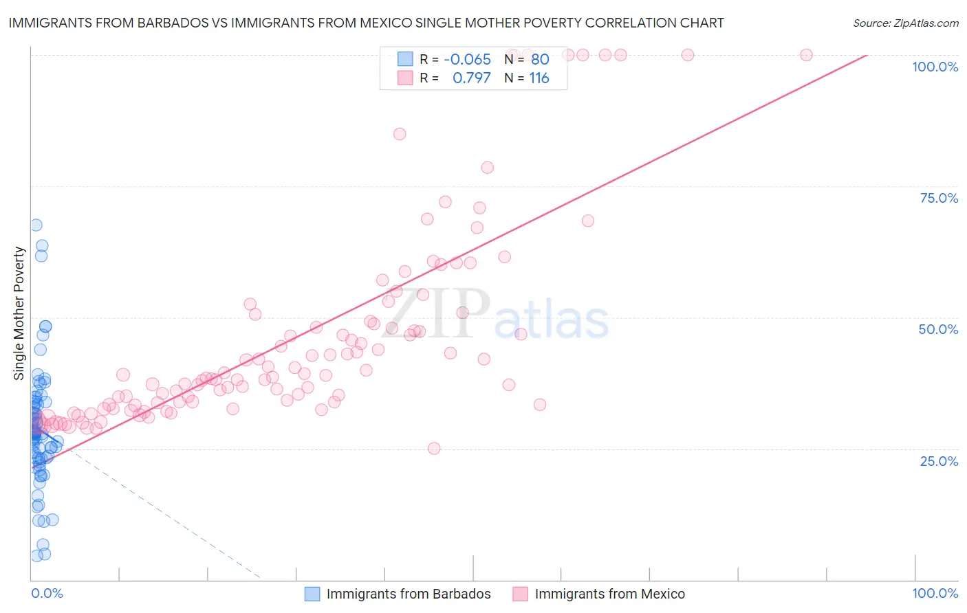 Immigrants from Barbados vs Immigrants from Mexico Single Mother Poverty