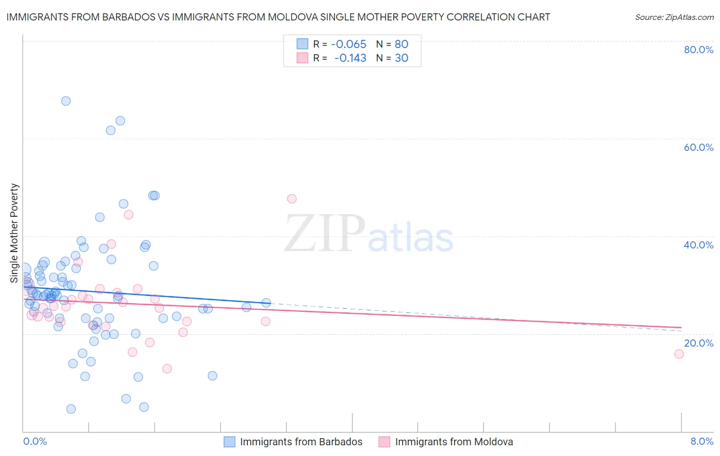 Immigrants from Barbados vs Immigrants from Moldova Single Mother Poverty