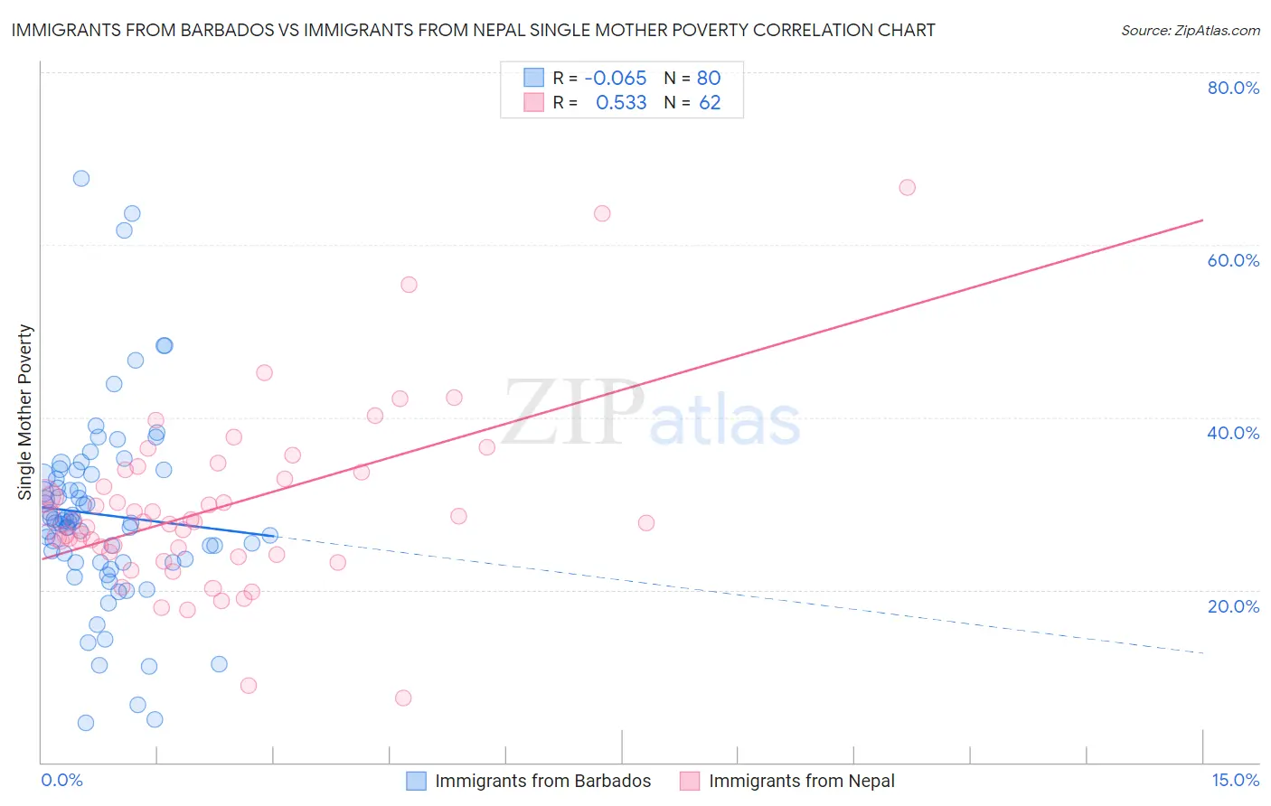 Immigrants from Barbados vs Immigrants from Nepal Single Mother Poverty