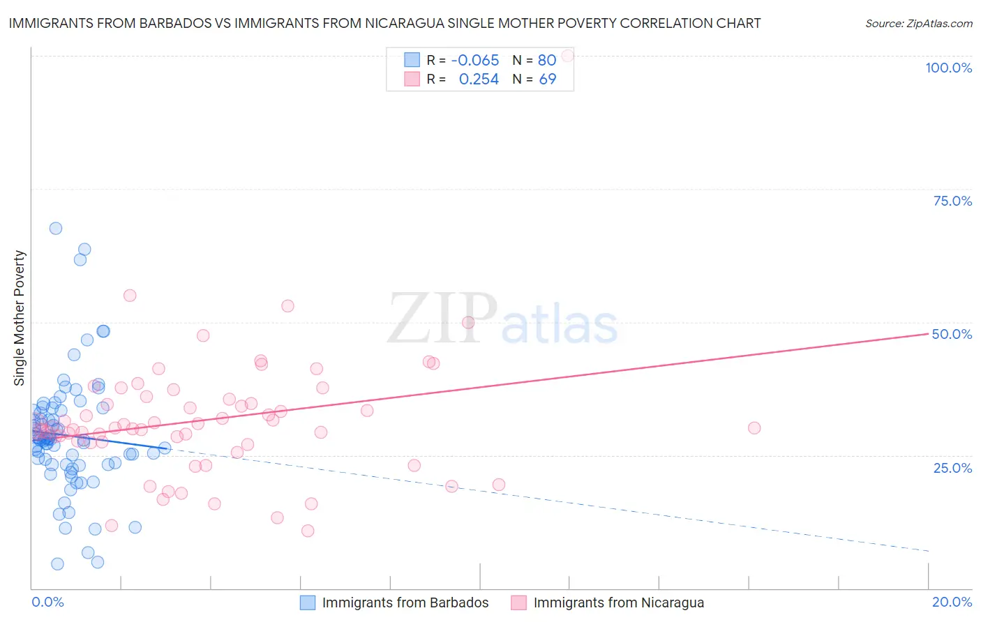Immigrants from Barbados vs Immigrants from Nicaragua Single Mother Poverty