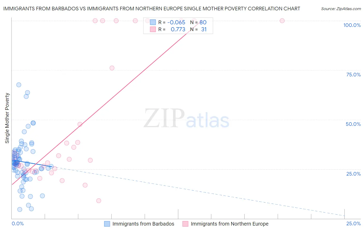 Immigrants from Barbados vs Immigrants from Northern Europe Single Mother Poverty