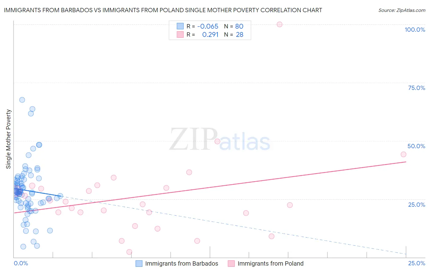 Immigrants from Barbados vs Immigrants from Poland Single Mother Poverty