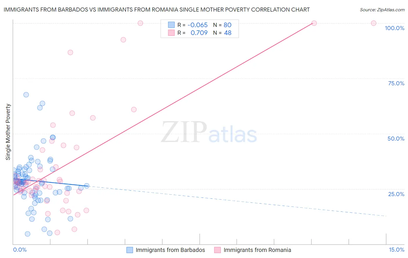 Immigrants from Barbados vs Immigrants from Romania Single Mother Poverty