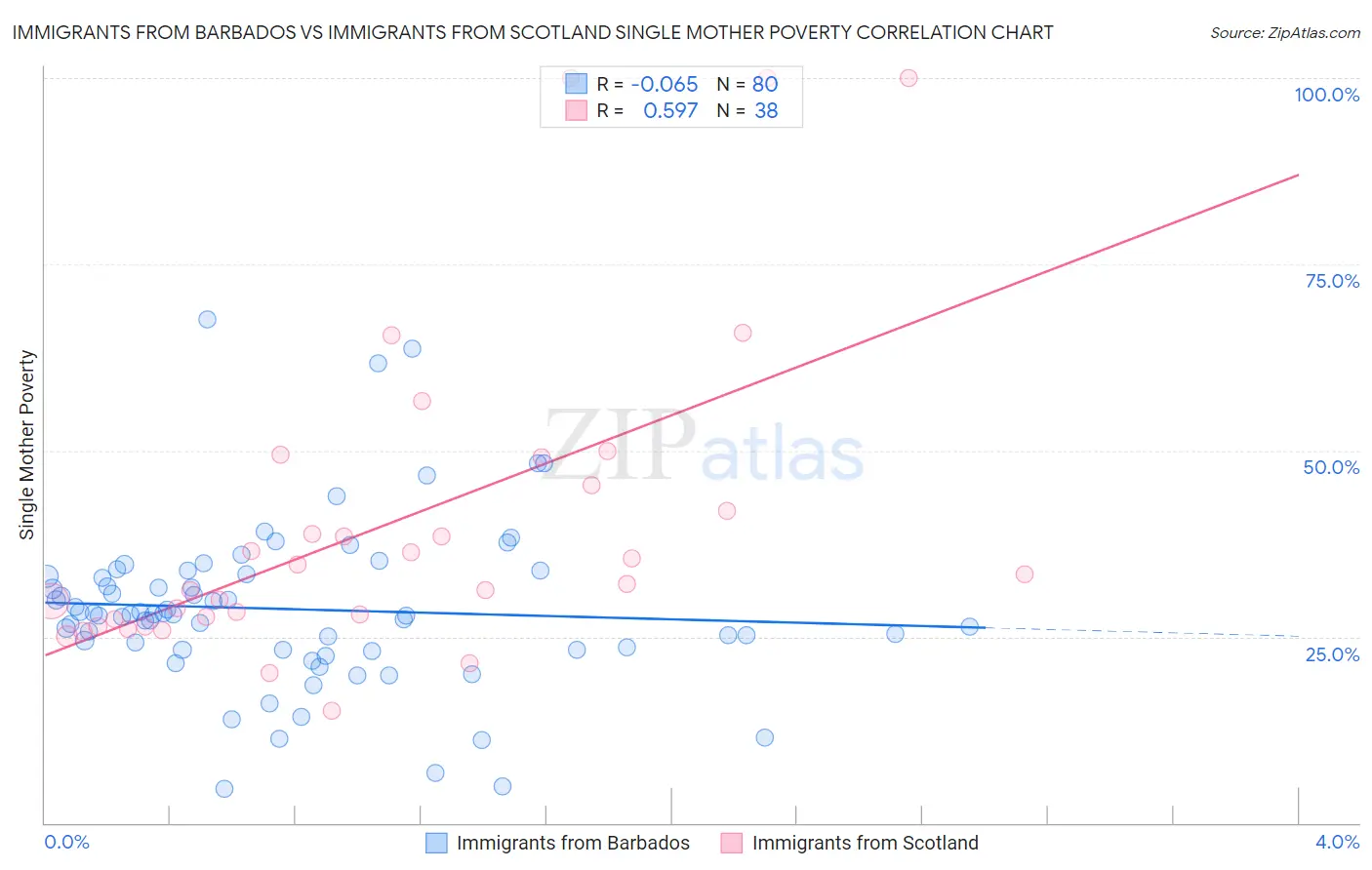 Immigrants from Barbados vs Immigrants from Scotland Single Mother Poverty