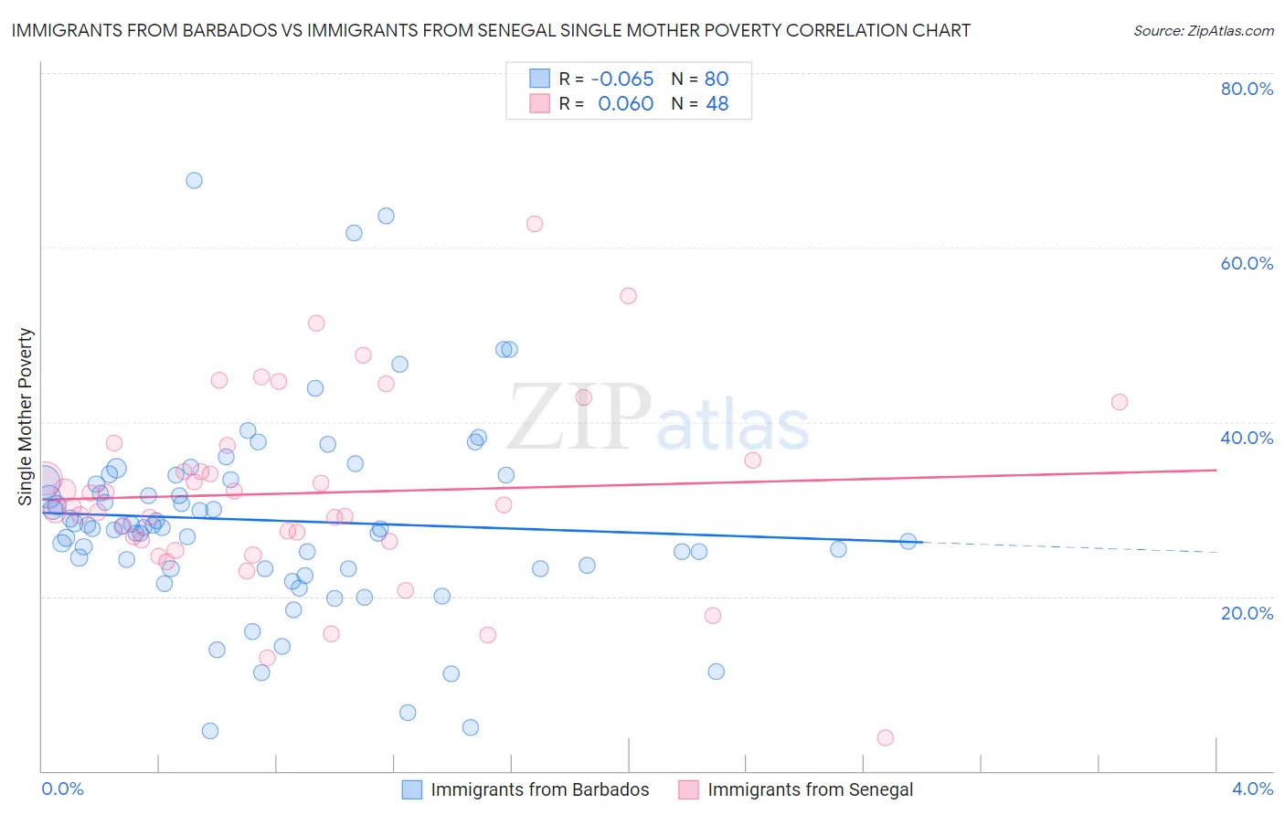 Immigrants from Barbados vs Immigrants from Senegal Single Mother Poverty