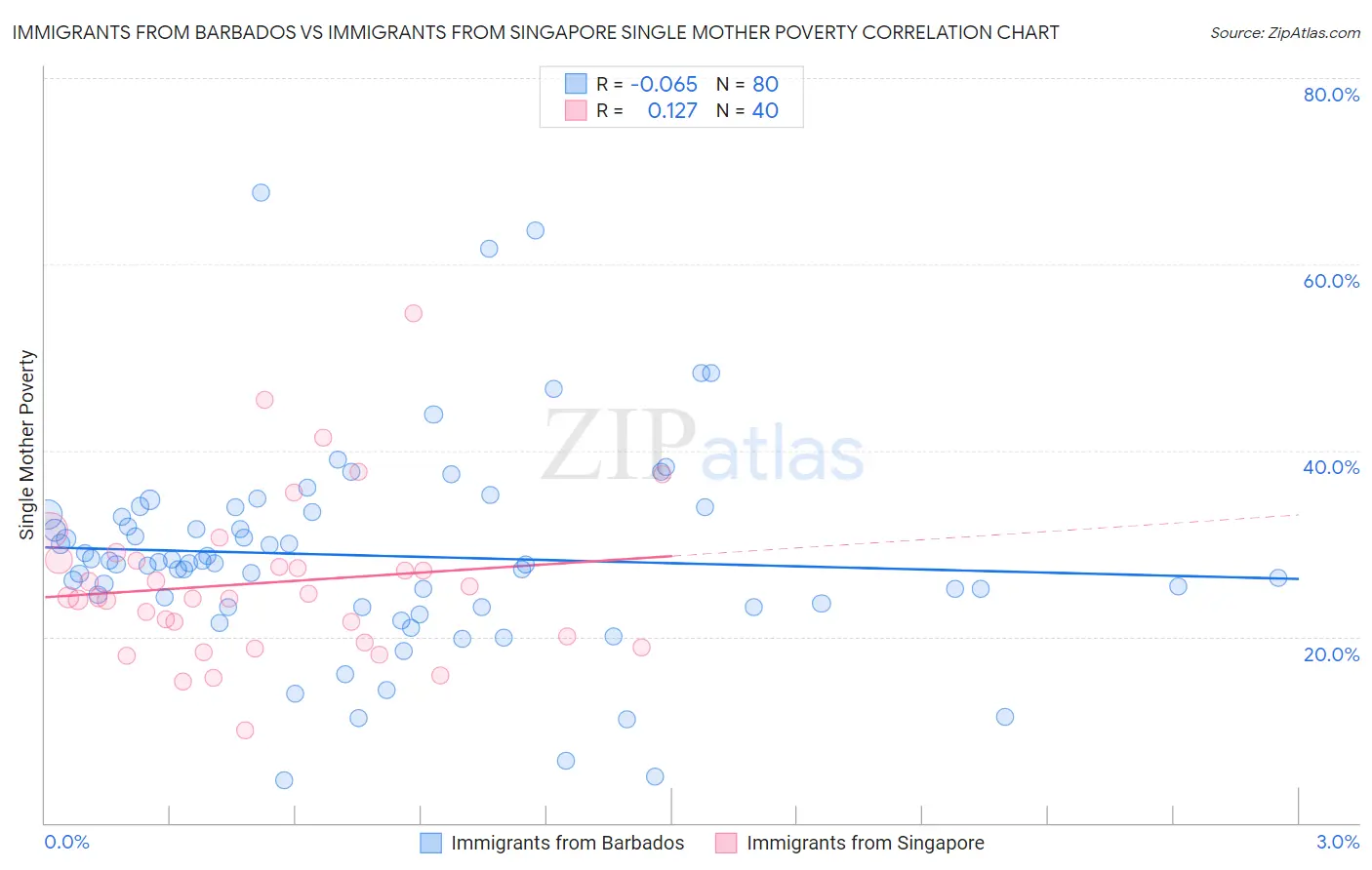 Immigrants from Barbados vs Immigrants from Singapore Single Mother Poverty