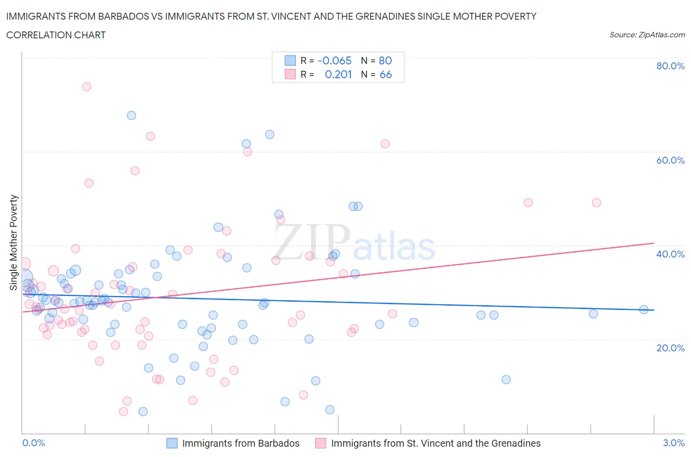 Immigrants from Barbados vs Immigrants from St. Vincent and the Grenadines Single Mother Poverty