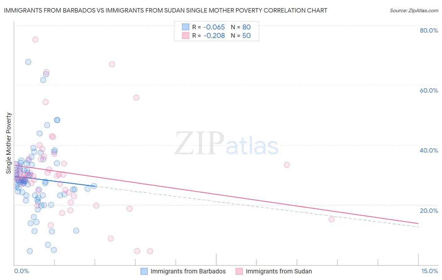 Immigrants from Barbados vs Immigrants from Sudan Single Mother Poverty