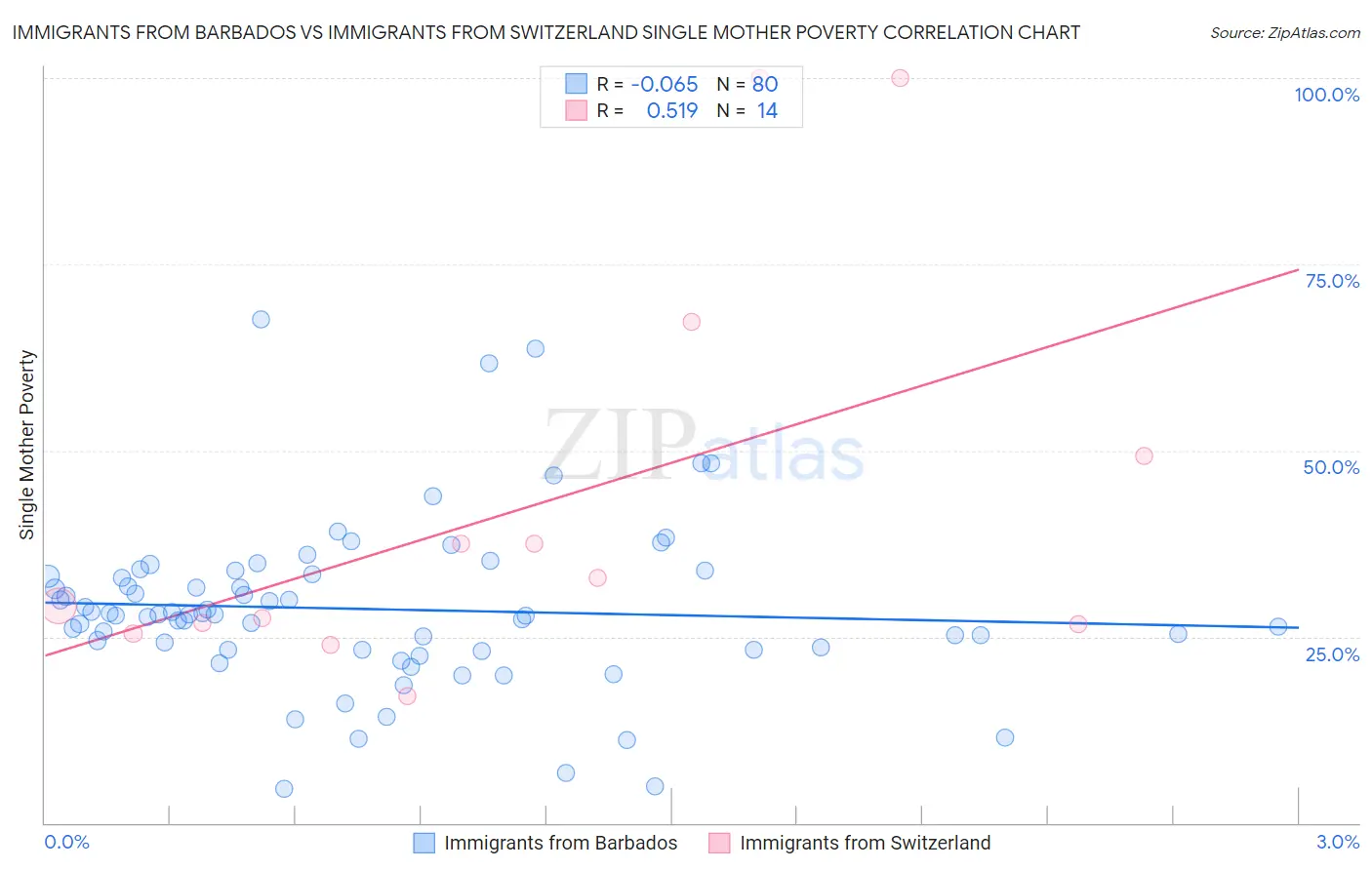 Immigrants from Barbados vs Immigrants from Switzerland Single Mother Poverty