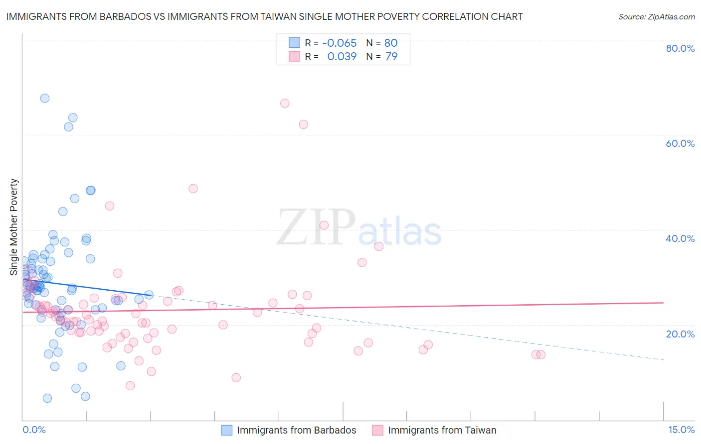 Immigrants from Barbados vs Immigrants from Taiwan Single Mother Poverty