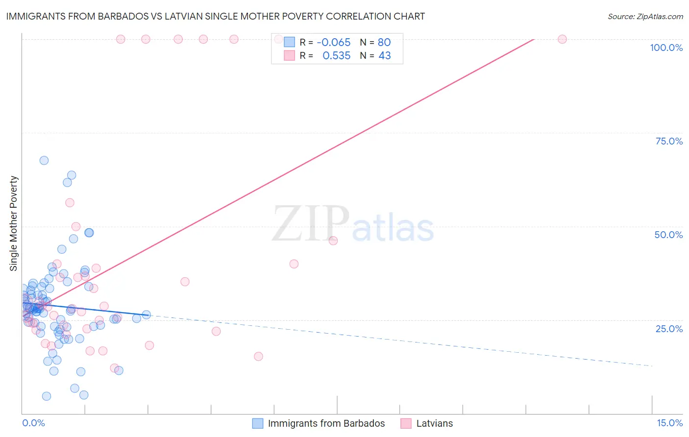 Immigrants from Barbados vs Latvian Single Mother Poverty