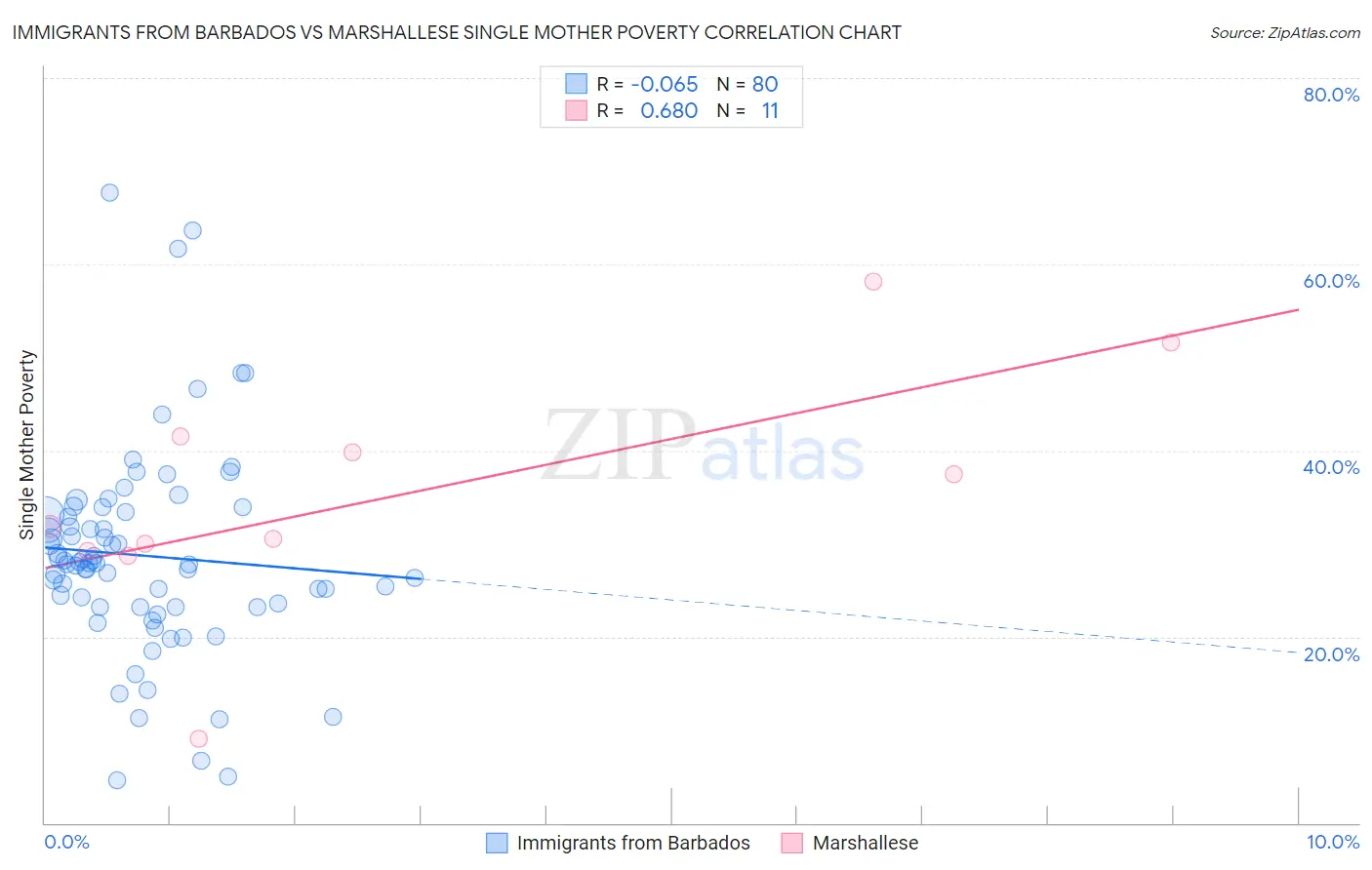 Immigrants from Barbados vs Marshallese Single Mother Poverty