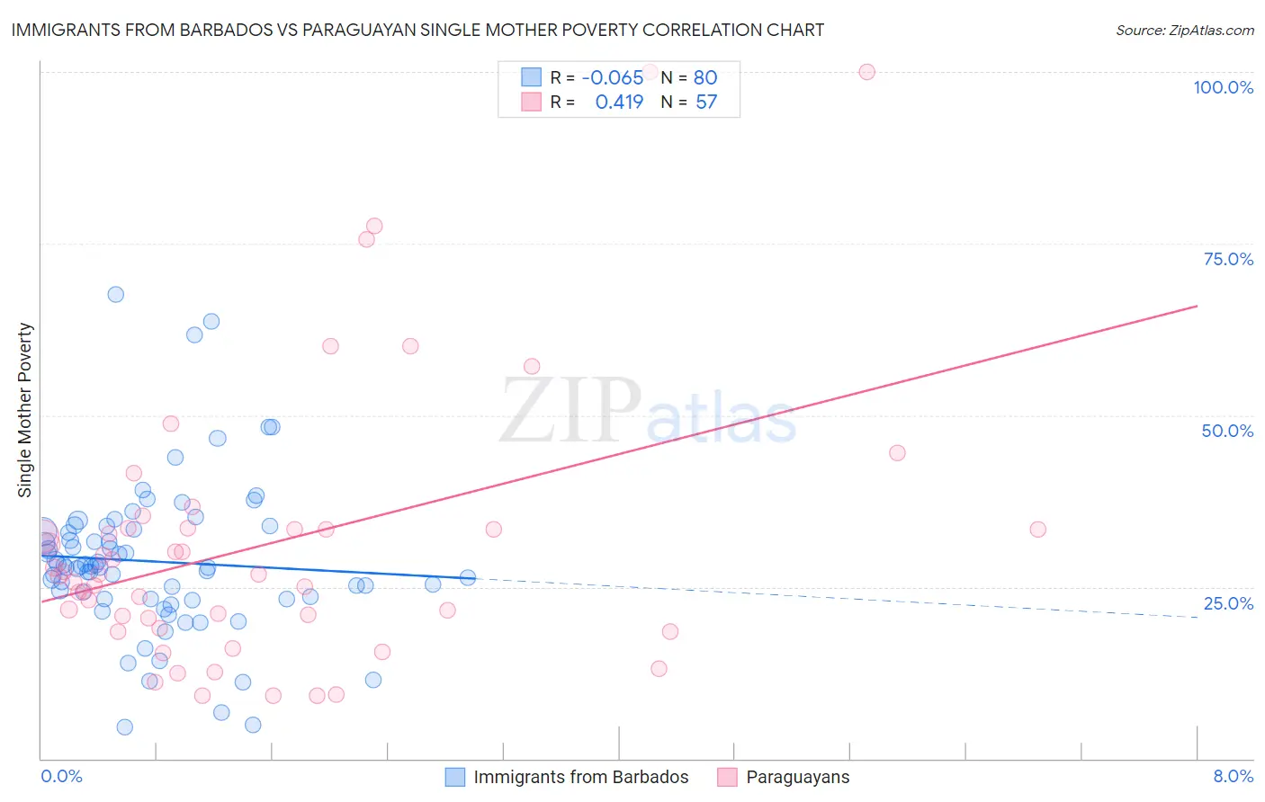 Immigrants from Barbados vs Paraguayan Single Mother Poverty