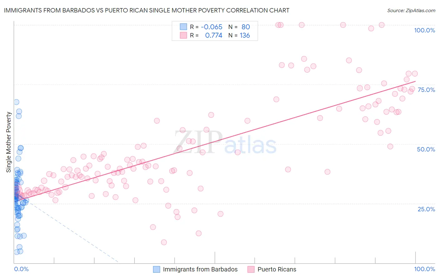 Immigrants from Barbados vs Puerto Rican Single Mother Poverty