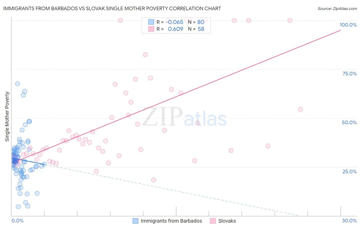 Immigrants from Barbados vs Slovak Single Mother Poverty