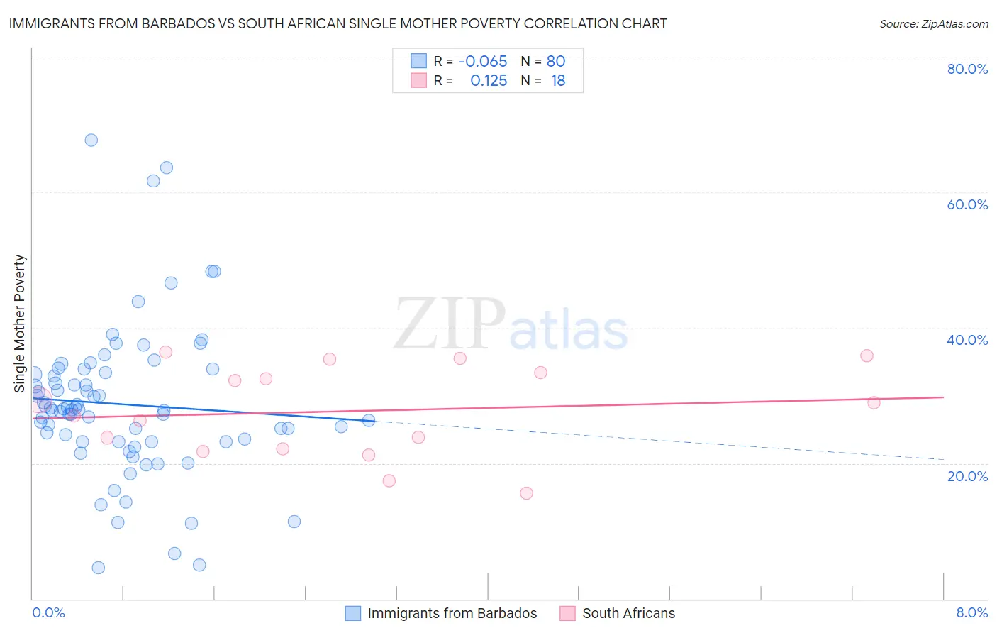 Immigrants from Barbados vs South African Single Mother Poverty
